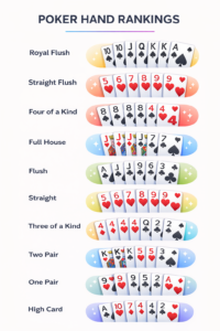 Diagram of poker hand rankings from Royal Flush to High Card for educational purposes 