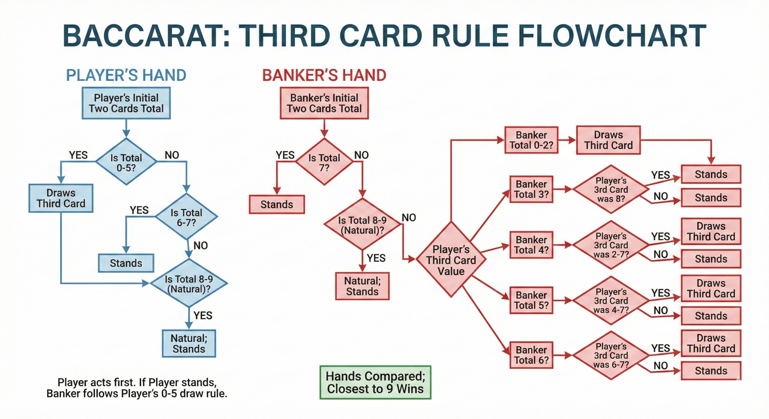 A highly effective and educational visual would be a "Third Card Rule Flowchart." This clean, color-coded diagram would have two main branches: "Player Hand" and "Banker Hand." It would visually map the fixed decisions (e.g., "Player Total 5 = Draw Third Card"), clearly illustrating the game's automated logic without referencing strategy or odds. This type of diagram adds high educational value.